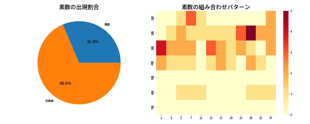 第657回 ロト7 素数分析