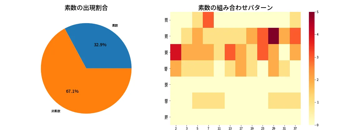 第659回 ロト7 素数分析