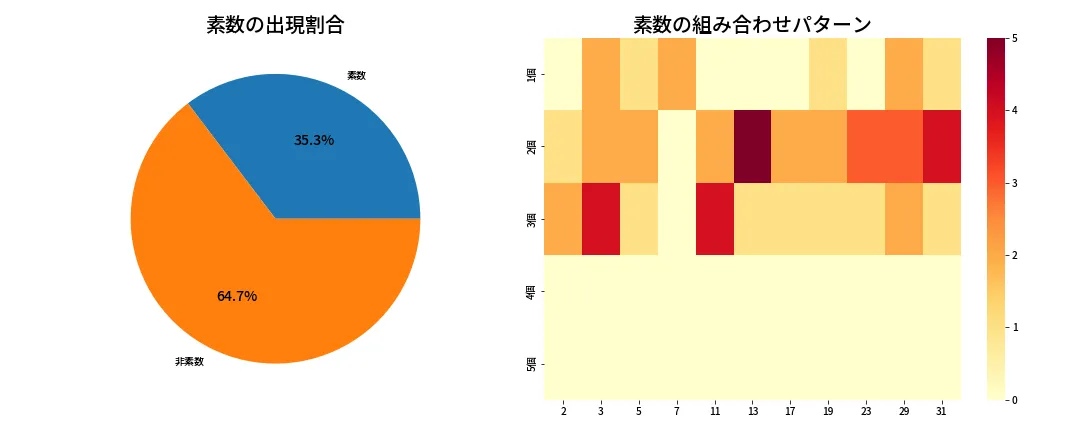 第1364回 ミニロト 素数分析