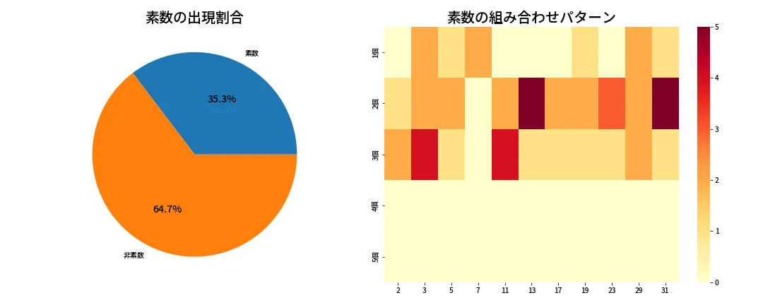 第1365回 ミニロト 素数分析