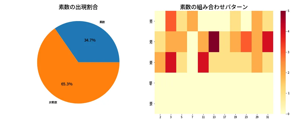 第1366回 ミニロト 素数分析