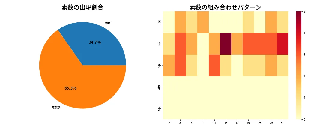 第1368回 ミニロト 素数分析