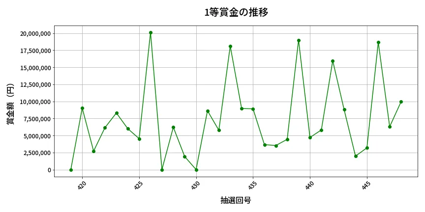 第449回 ビンゴ5 1等賞金の推移分析