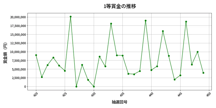第450回 ビンゴ5 1等賞金の推移分析