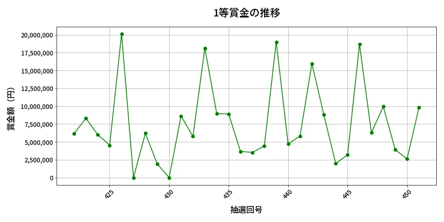 第452回 ビンゴ5 1等賞金の推移分析
