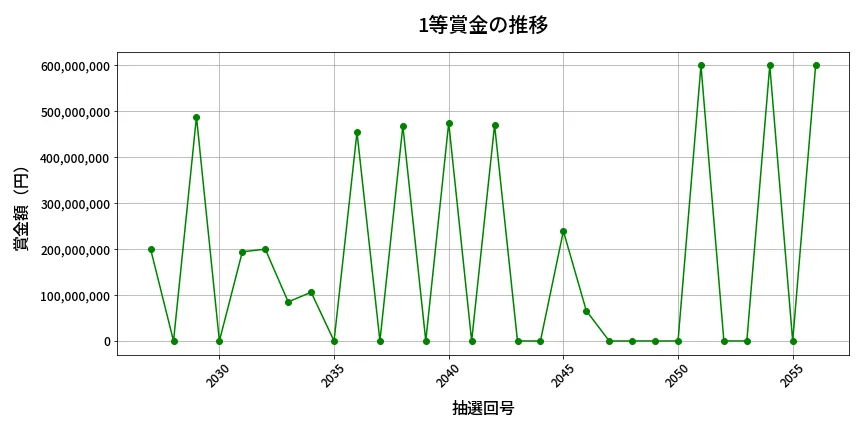 第2057回 ロト6 1等賞金の推移分析