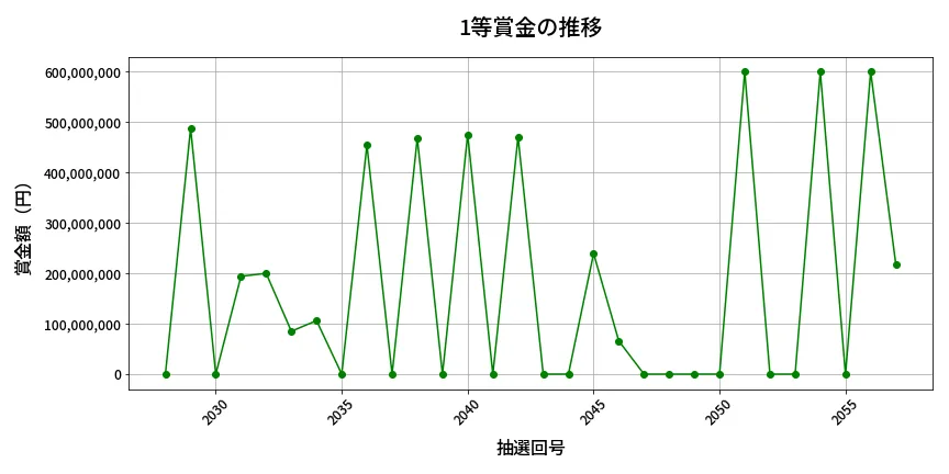 第2058回 ロト6 1等賞金の推移分析