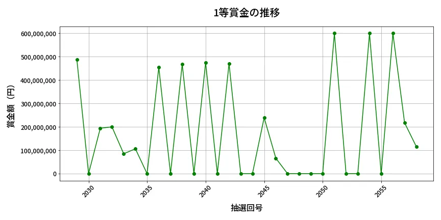 第2059回 ロト6 1等賞金の推移分析