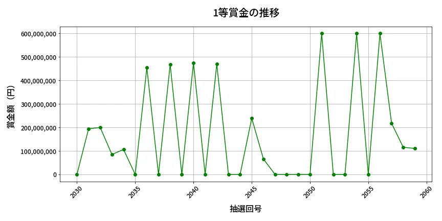 第2060回 ロト6 1等賞金の推移分析