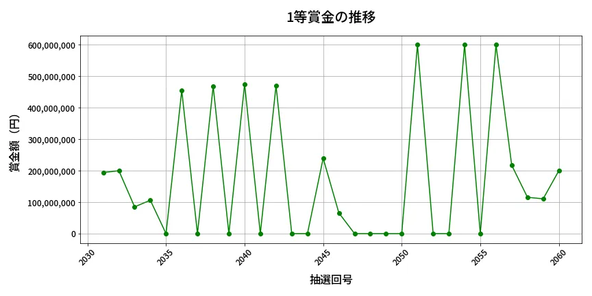 第2061回 ロト6 1等賞金の推移分析