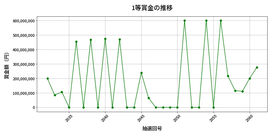 第2062回 ロト6 1等賞金の推移分析