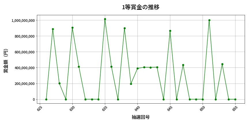 第656回 ロト7 1等賞金の推移分析
