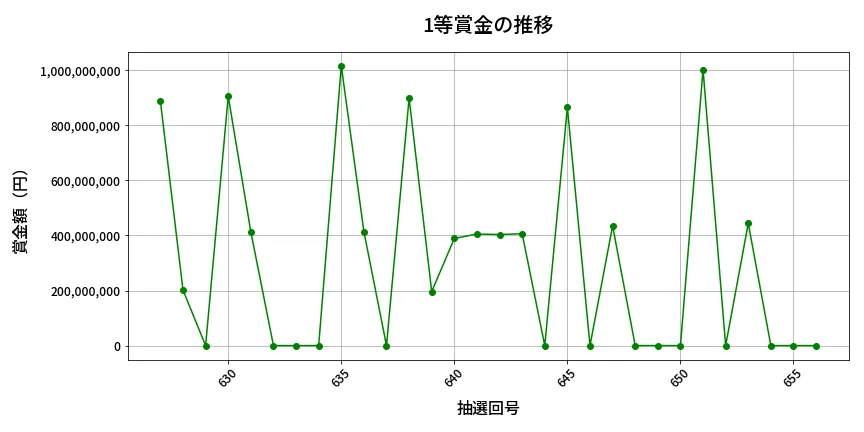 第657回 ロト7 1等賞金の推移分析