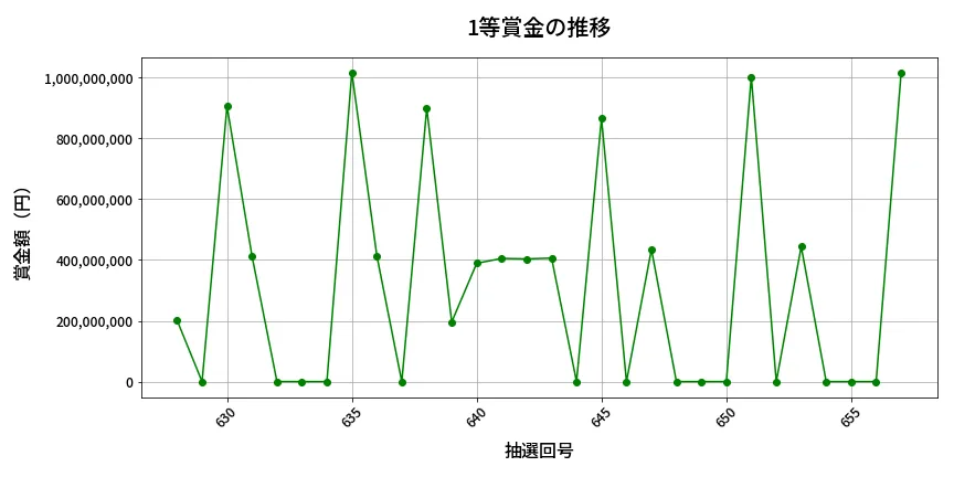 第658回 ロト7 1等賞金の推移分析