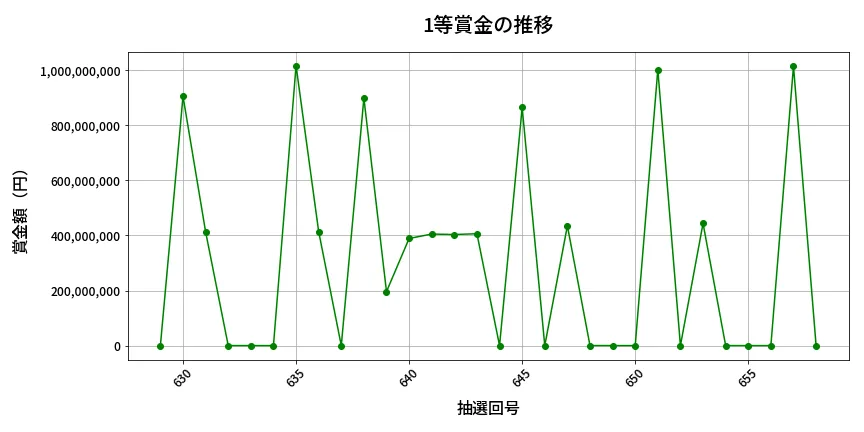 第659回 ロト7 1等賞金の推移分析