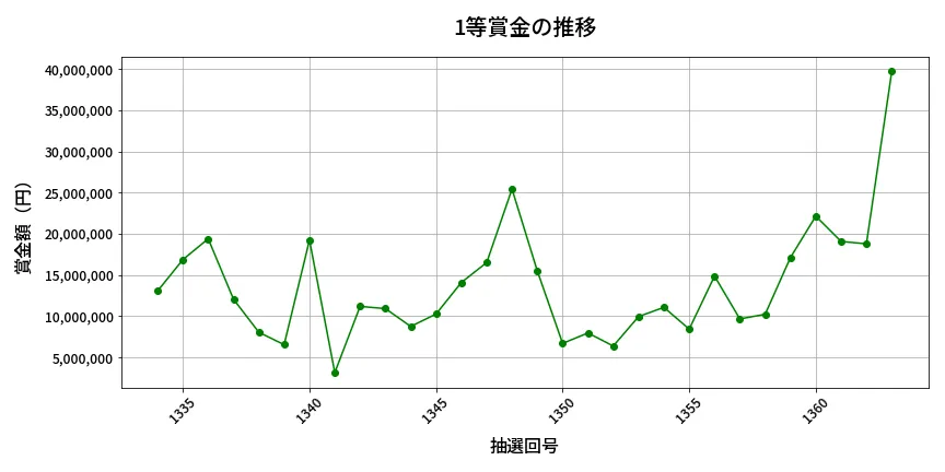第1364回 ミニロト 1等賞金の推移分析