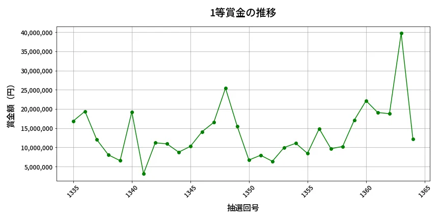 第1365回 ミニロト 1等賞金の推移分析
