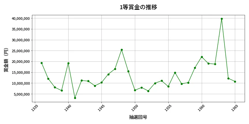 第1366回 ミニロト 1等賞金の推移分析