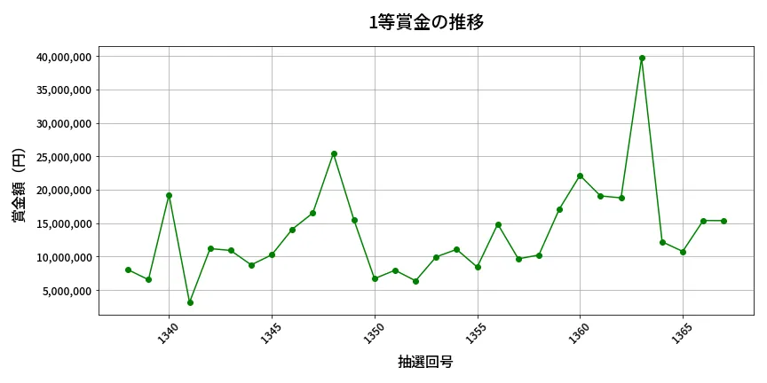 第1368回 ミニロト 1等賞金の推移分析