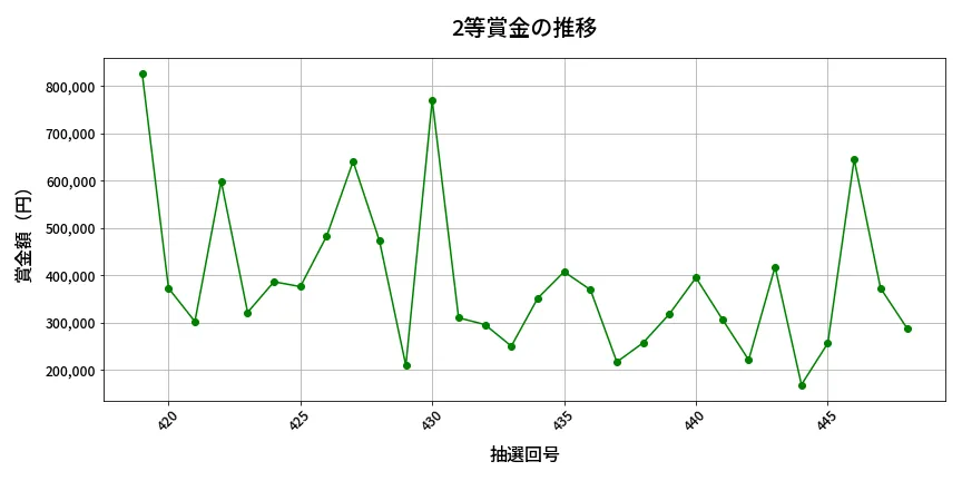 第449回 ビンゴ5 2等賞金の推移分析
