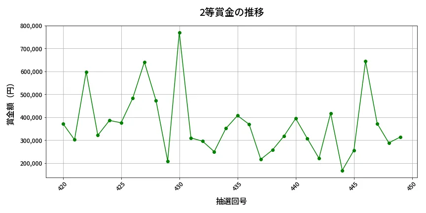 第450回 ビンゴ5 2等賞金の推移分析