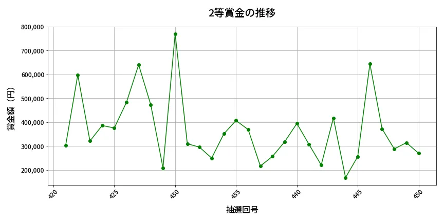 第451回 ビンゴ5 2等賞金の推移分析