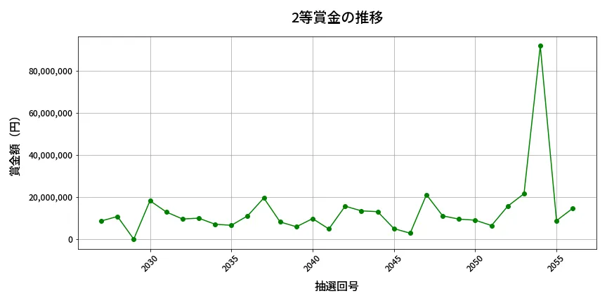 第2057回 ロト6 2等賞金の推移分析
