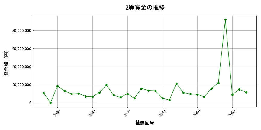第2058回 ロト6 2等賞金の推移分析