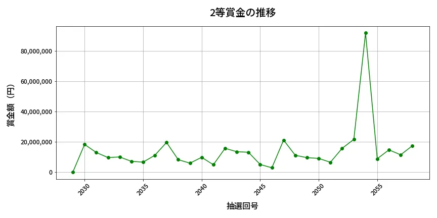第2059回 ロト6 2等賞金の推移分析