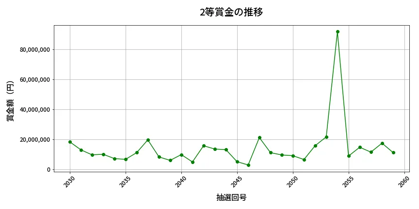 第2060回 ロト6 2等賞金の推移分析