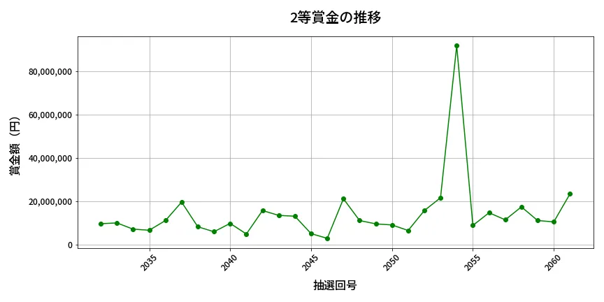 第2062回 ロト6 2等賞金の推移分析