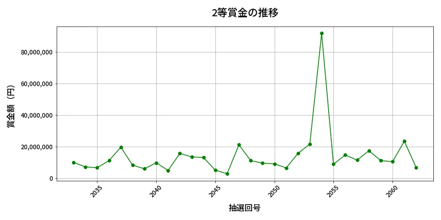 第2063回 ロト6 2等賞金の推移分析