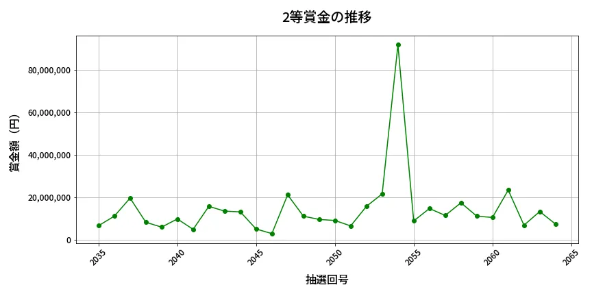 第2065回 ロト6 2等賞金の推移分析