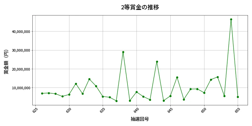 第656回 ロト7 2等賞金の推移分析