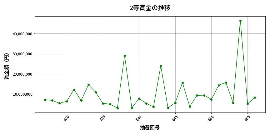 第657回 ロト7 2等賞金の推移分析