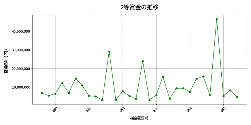 第658回 ロト7 2等賞金の推移分析
