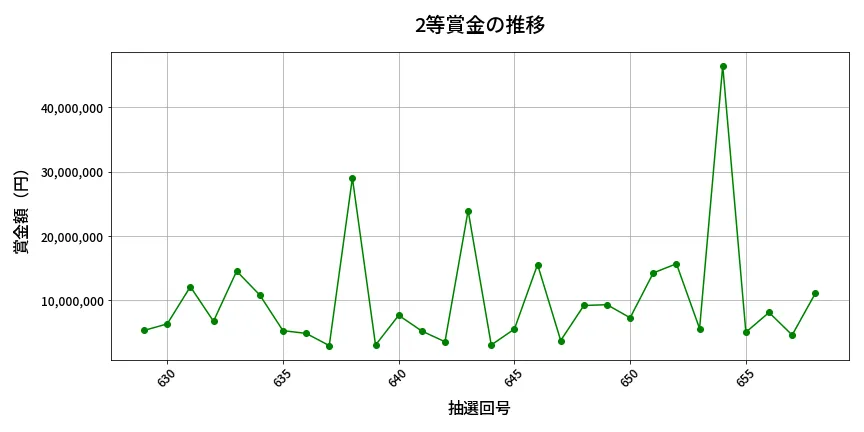 第659回 ロト7 2等賞金の推移分析