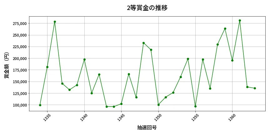 第1364回 ミニロト 2等賞金の推移分析