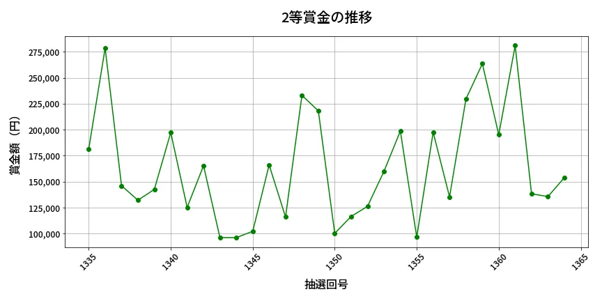 第1365回 ミニロト 2等賞金の推移分析
