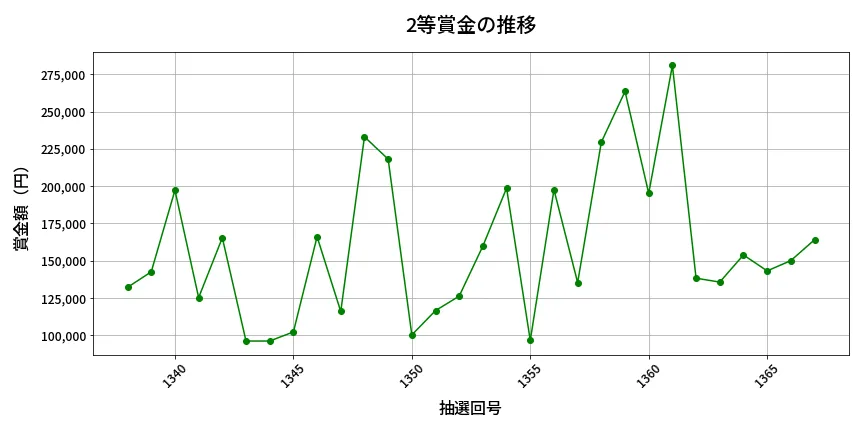 第1368回 ミニロト 2等賞金の推移分析