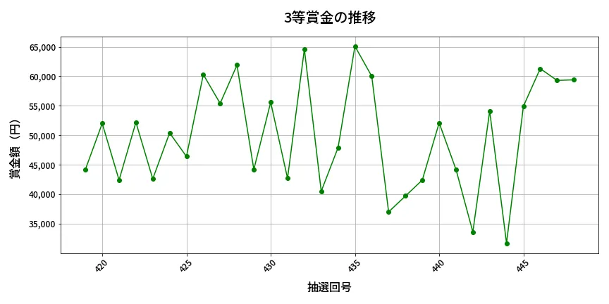 第449回 ビンゴ5 3等賞金の推移分析
