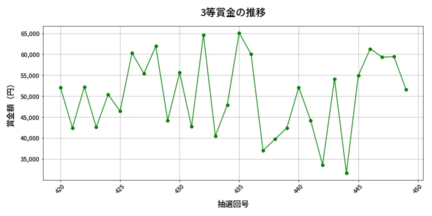 第450回 ビンゴ5 3等賞金の推移分析