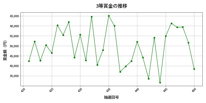 第451回 ビンゴ5 3等賞金の推移分析