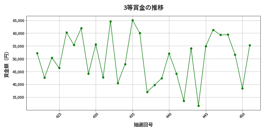 第452回 ビンゴ5 3等賞金の推移分析