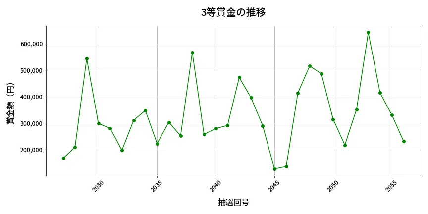 第2057回 ロト6 3等賞金の推移分析