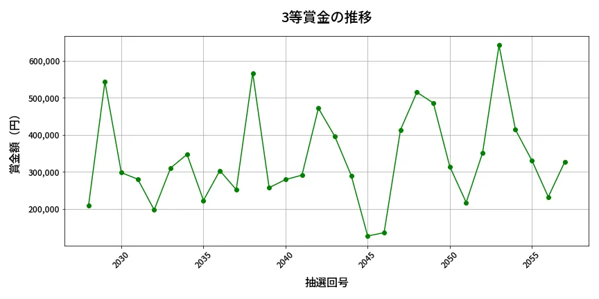 第2058回 ロト6 3等賞金の推移分析