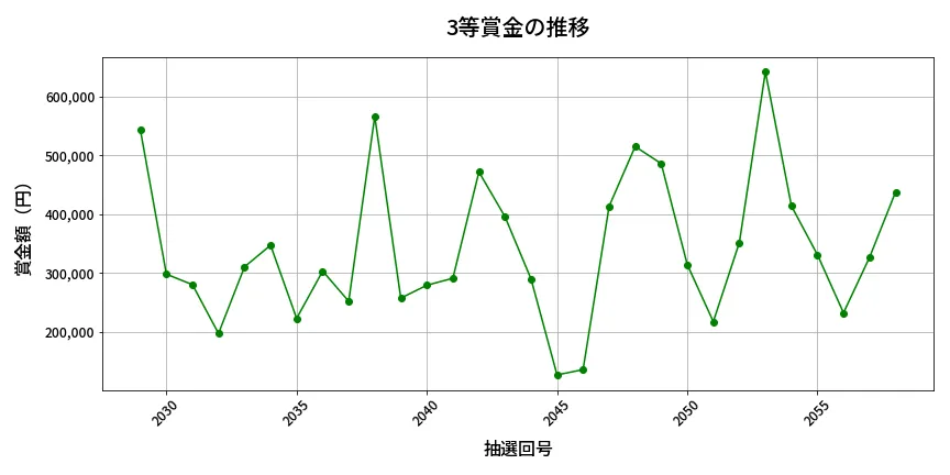 第2059回 ロト6 3等賞金の推移分析