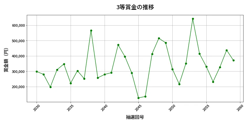 第2060回 ロト6 3等賞金の推移分析