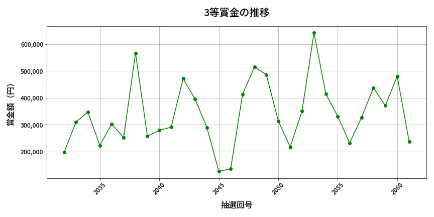 第2062回 ロト6 3等賞金の推移分析
