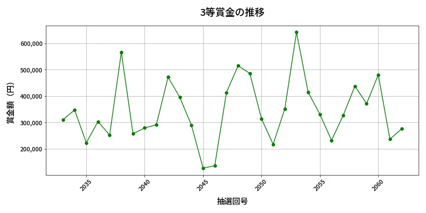 第2063回 ロト6 3等賞金の推移分析